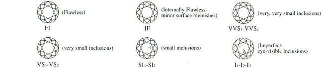 Diamond Clarity Chart